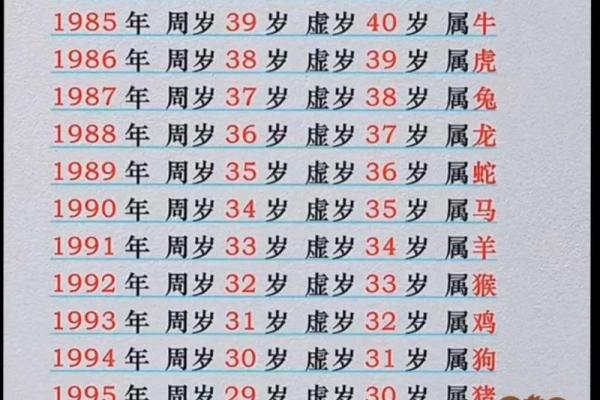 1995属什么生肖 今年多大了