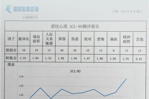 scl90心理测试免费(scl—90心理测试结果)