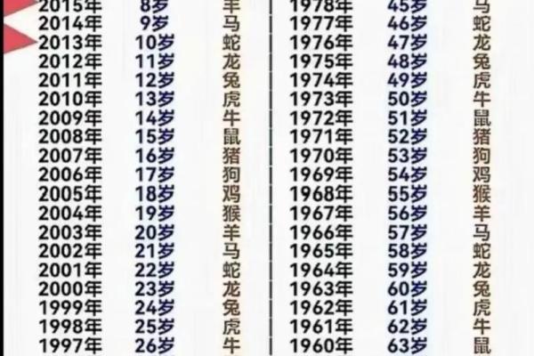 1962年属什么生肖多大年龄