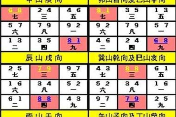 玄空二十四山飞星排盘(玄空飞星24山向一至九运挨星下卦完整版全图)