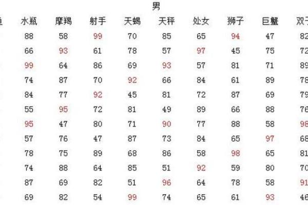 十二星座配对查询表(星座配对)