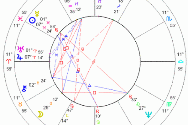 怎样测星盘(如何看星盘占卜)