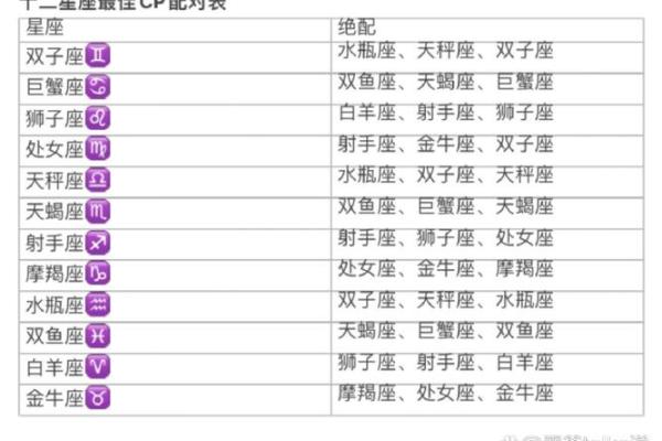 十二星座配对表(十二星座配对表)