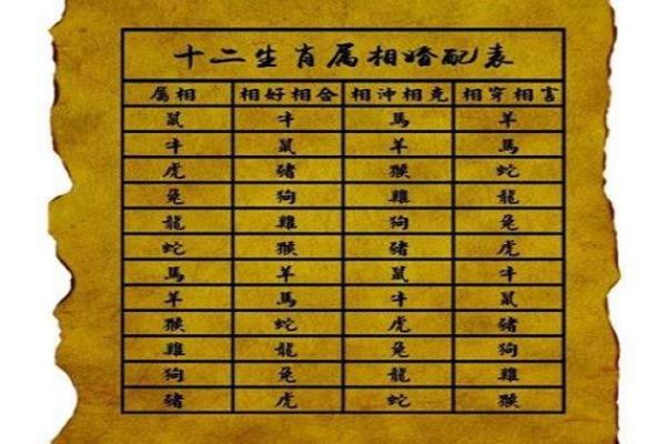 婚姻男女属相配对表(婚姻属相配对大全很准十二生肖男女属相配对)