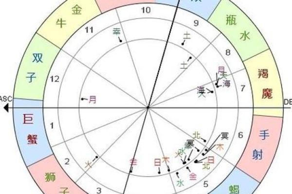 免费星盘在线测算(星盘免费精准在线分析)