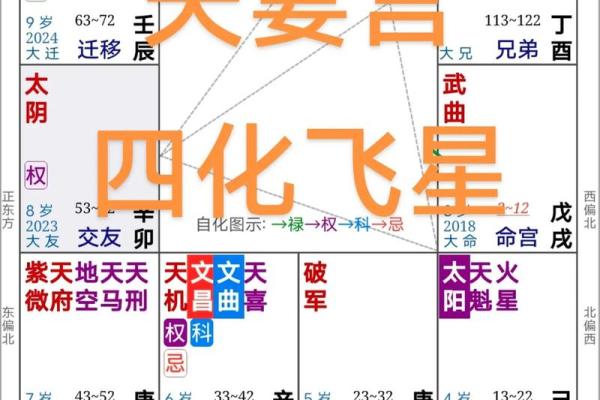 紫微斗数怎么看夫妻宫(紫微斗数怎么看夫妻宫配偶寿命)