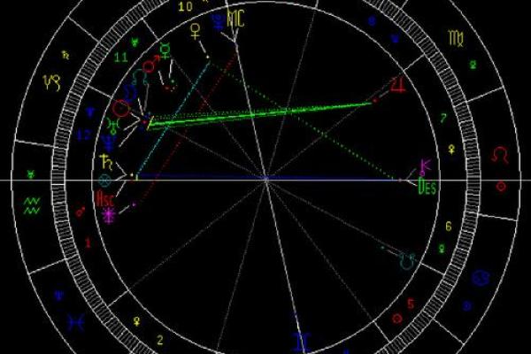 星盘测试分析,星盘准的可怕的原因大揭秘(星盘测运势准吗)