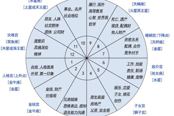 测星座星盘查询(测星座星盘查询表)