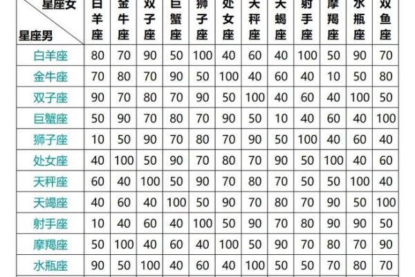 生肖星座配对 十二星座男女配对表