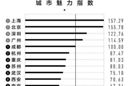 2026年事业方位：哪个城市适合你发展？
