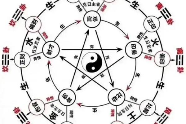 八字日主流通分析：五行循环！